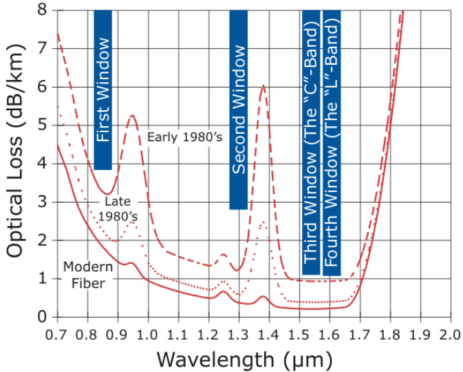 Fiber attenuation