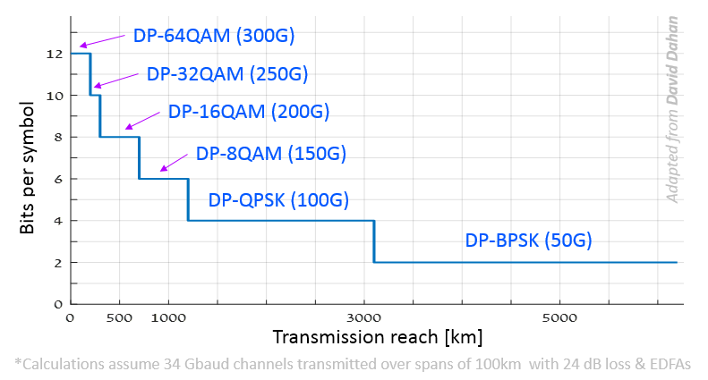 best-modulations-and-bit-rate-vs-distance