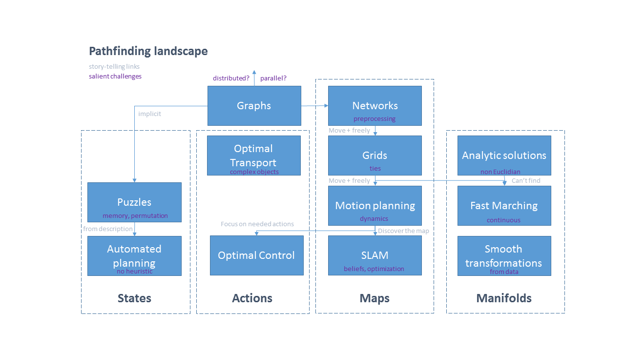 map of topics and useful algorithms for pathfinding