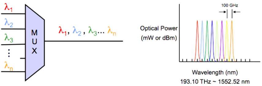 Relative WDM channel width