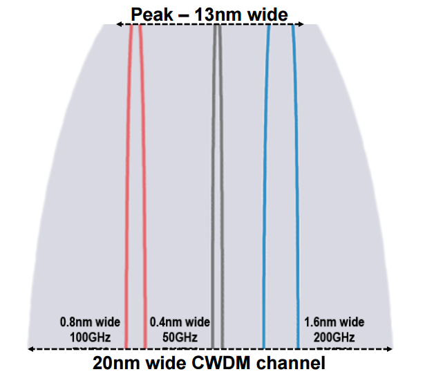 Relative DWDM channel width